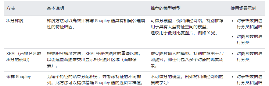 特征可解释性方法对比