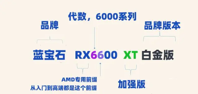 AMD 显卡后缀命名图
